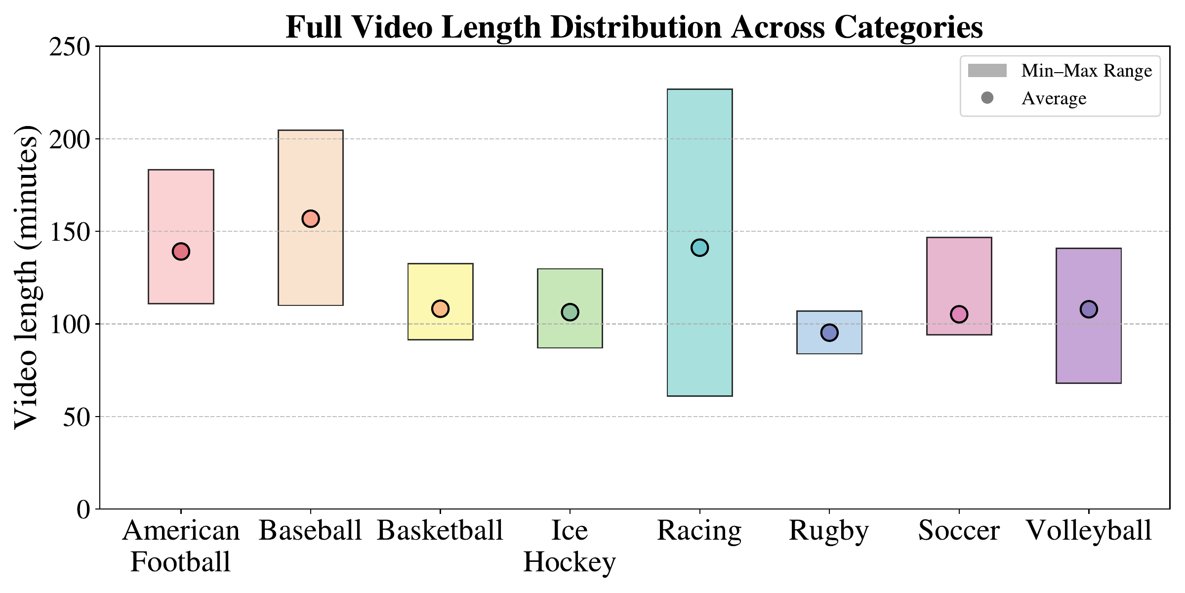Full video length distribution