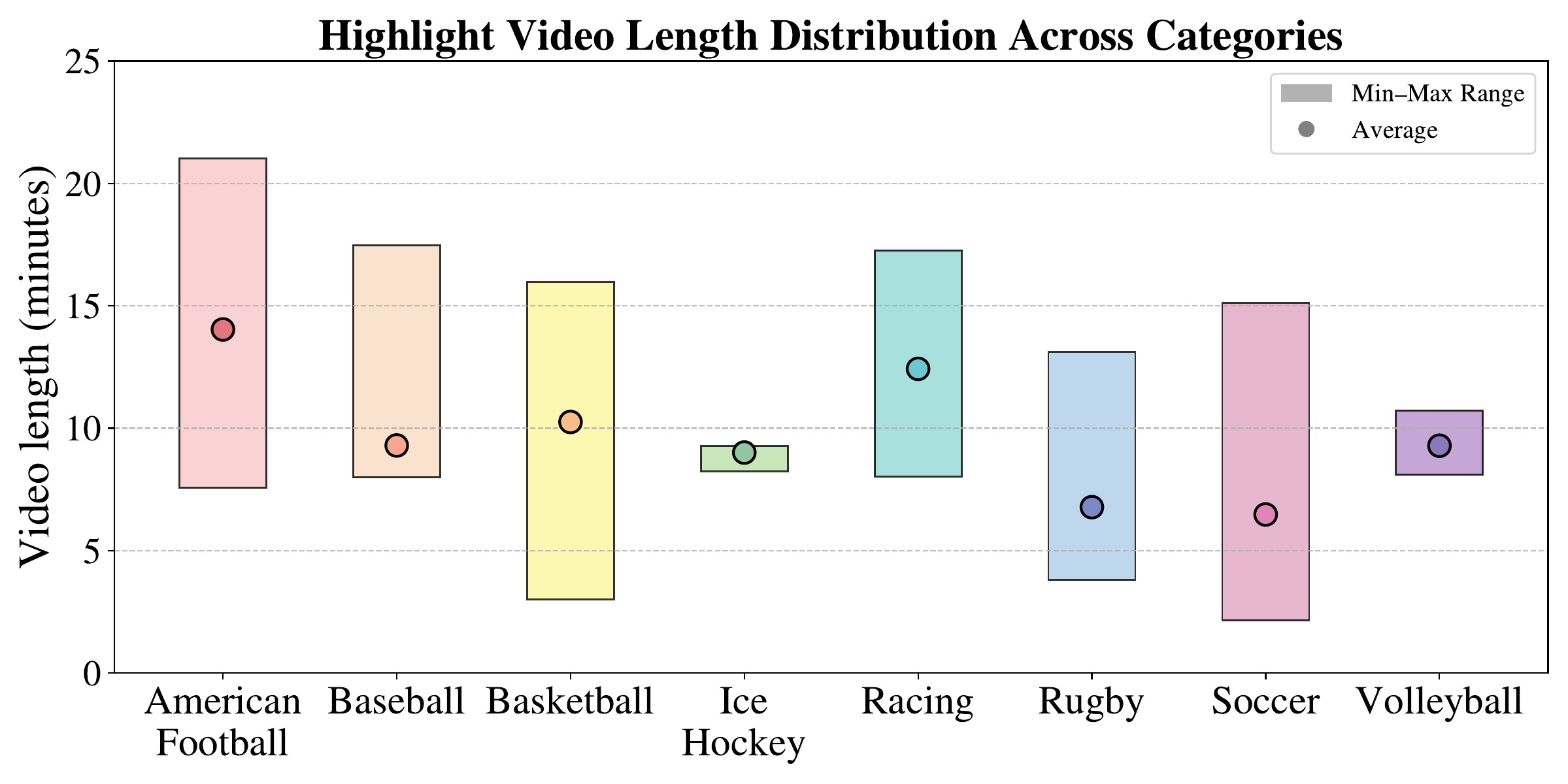 Highlight video length distribution